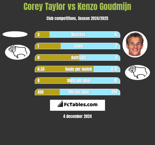 Corey Taylor vs Kenzo Goudmijn h2h player stats