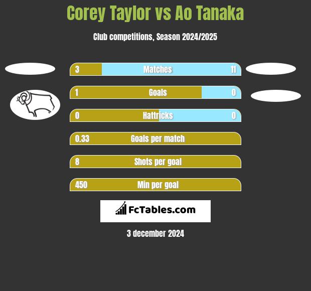 Corey Taylor vs Ao Tanaka h2h player stats