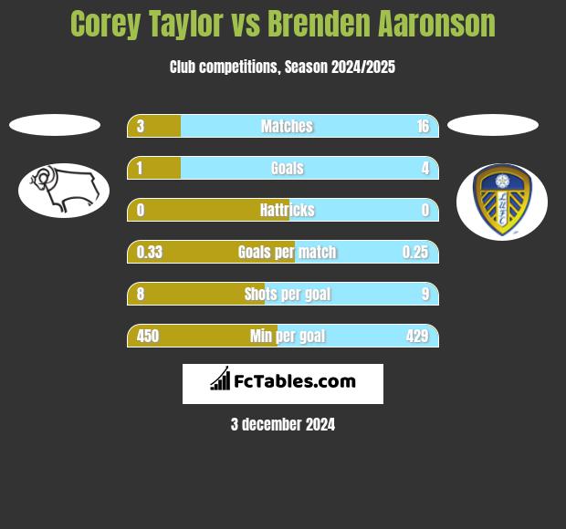 Corey Taylor vs Brenden Aaronson h2h player stats