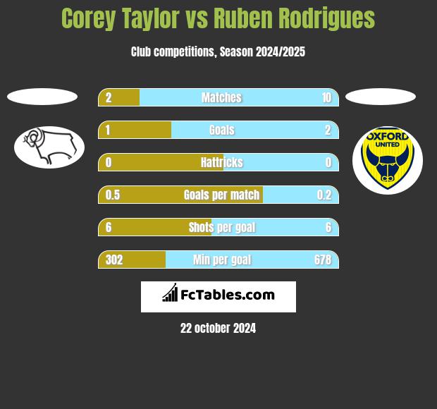 Corey Taylor vs Ruben Rodrigues h2h player stats