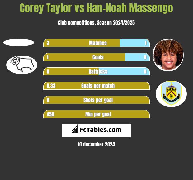 Corey Taylor vs Han-Noah Massengo h2h player stats