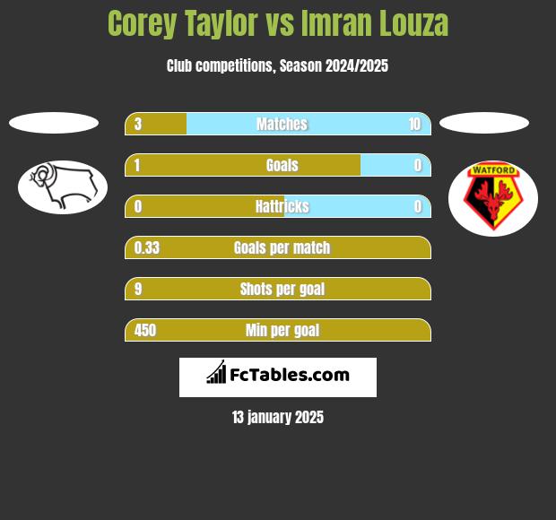 Corey Taylor vs Imran Louza h2h player stats