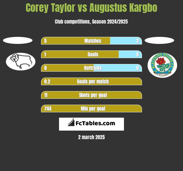 Corey Taylor vs Augustus Kargbo h2h player stats