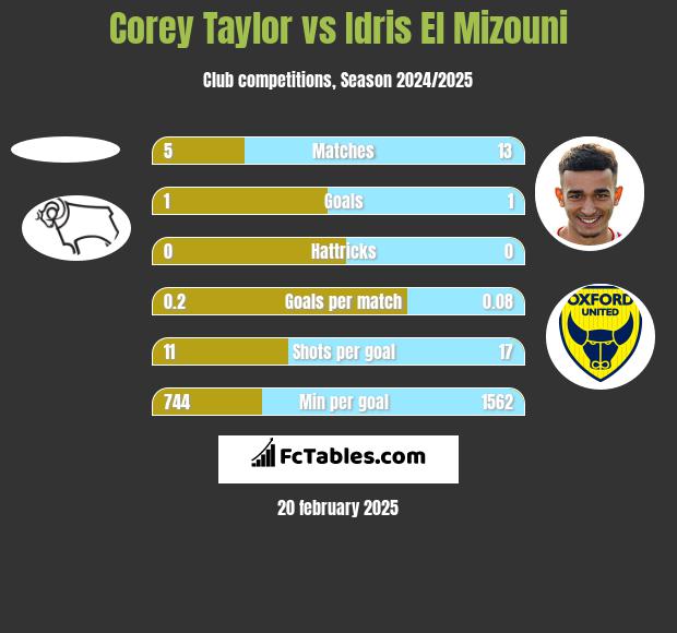 Corey Taylor vs Idris El Mizouni h2h player stats