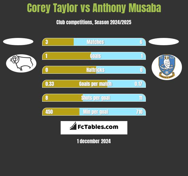 Corey Taylor vs Anthony Musaba h2h player stats