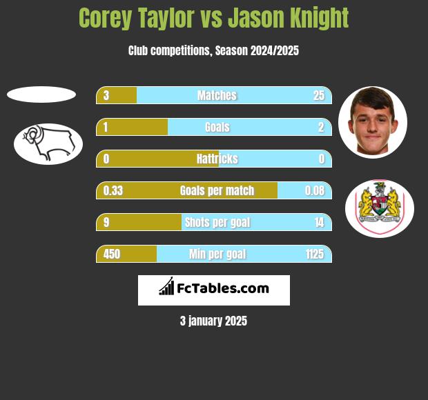 Corey Taylor vs Jason Knight h2h player stats