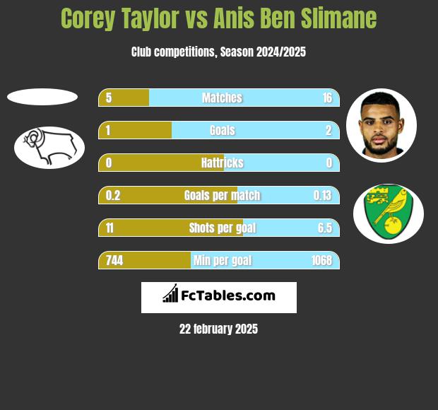 Corey Taylor vs Anis Ben Slimane h2h player stats