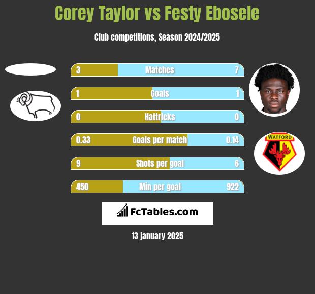 Corey Taylor vs Festy Ebosele h2h player stats