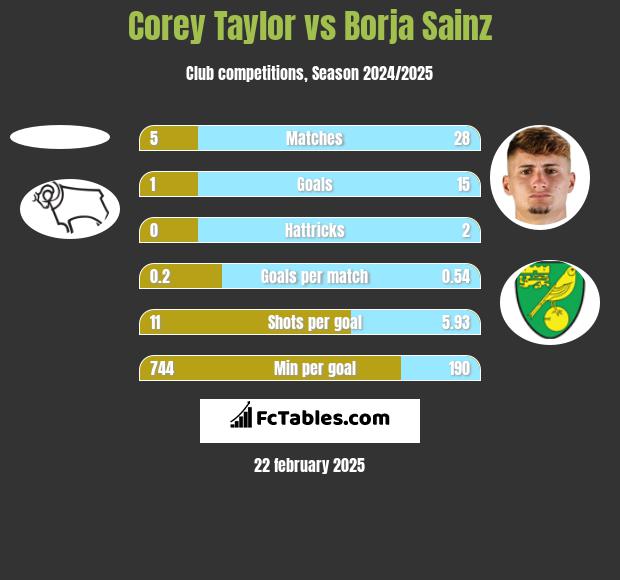 Corey Taylor vs Borja Sainz h2h player stats