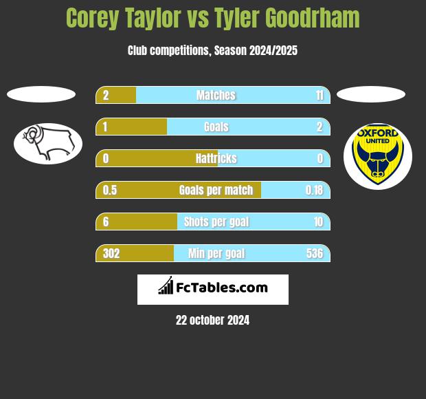 Corey Taylor vs Tyler Goodrham h2h player stats