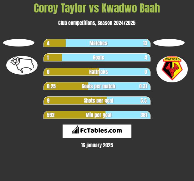 Corey Taylor vs Kwadwo Baah h2h player stats