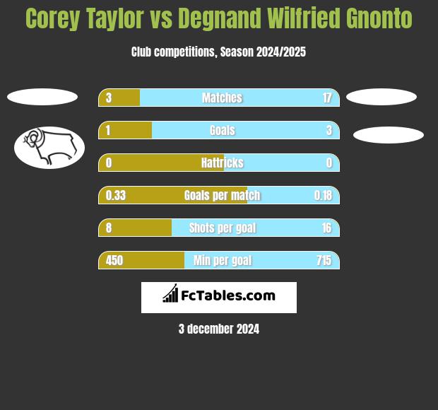 Corey Taylor vs Degnand Wilfried Gnonto h2h player stats