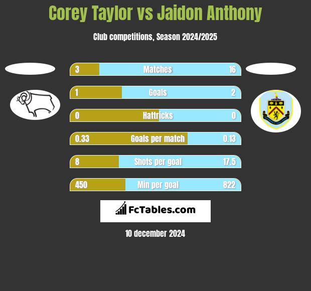 Corey Taylor vs Jaidon Anthony h2h player stats