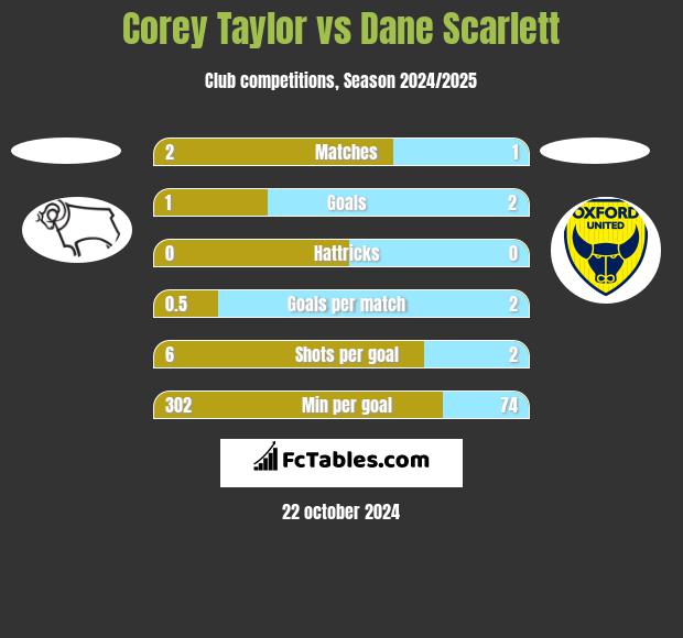 Corey Taylor vs Dane Scarlett h2h player stats