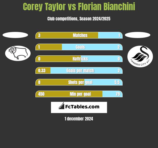 Corey Taylor vs Florian Bianchini h2h player stats