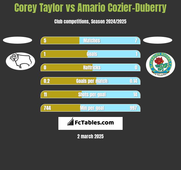 Corey Taylor vs Amario Cozier-Duberry h2h player stats