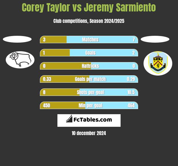 Corey Taylor vs Jeremy Sarmiento h2h player stats