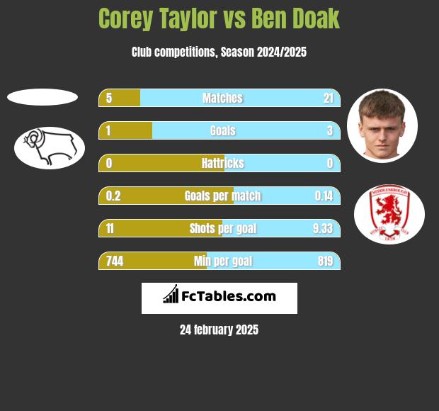 Corey Taylor vs Ben Doak h2h player stats