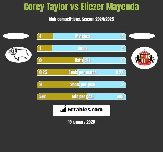 Corey Taylor vs Eliezer Mayenda h2h player stats