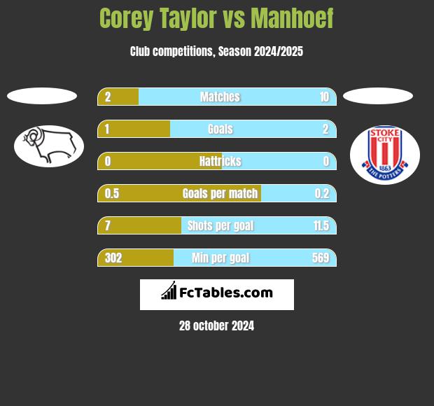 Corey Taylor vs Manhoef h2h player stats