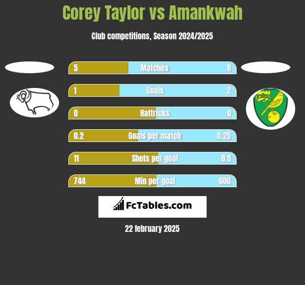 Corey Taylor vs Amankwah h2h player stats