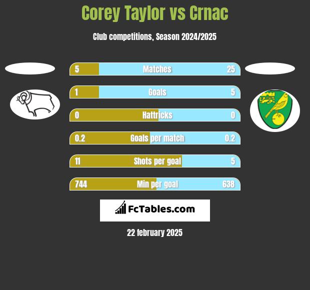 Corey Taylor vs Crnac h2h player stats