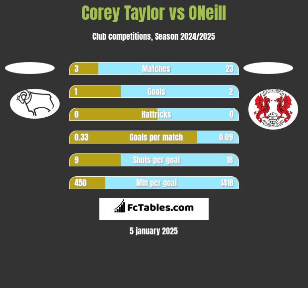 Corey Taylor vs ONeill h2h player stats