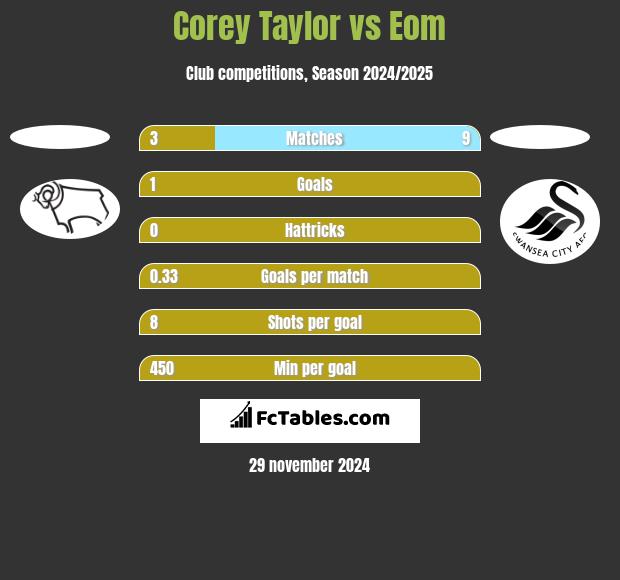 Corey Taylor vs Eom h2h player stats