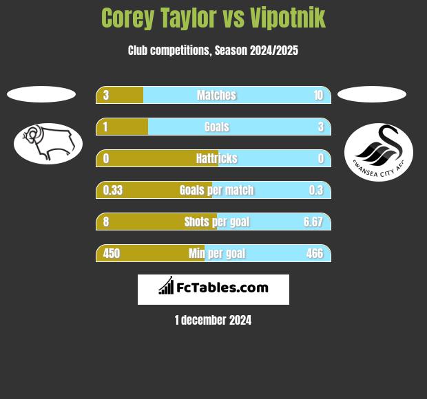 Corey Taylor vs Vipotnik h2h player stats