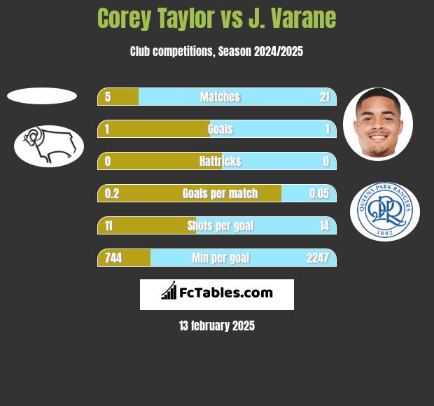 Corey Taylor vs J. Varane h2h player stats