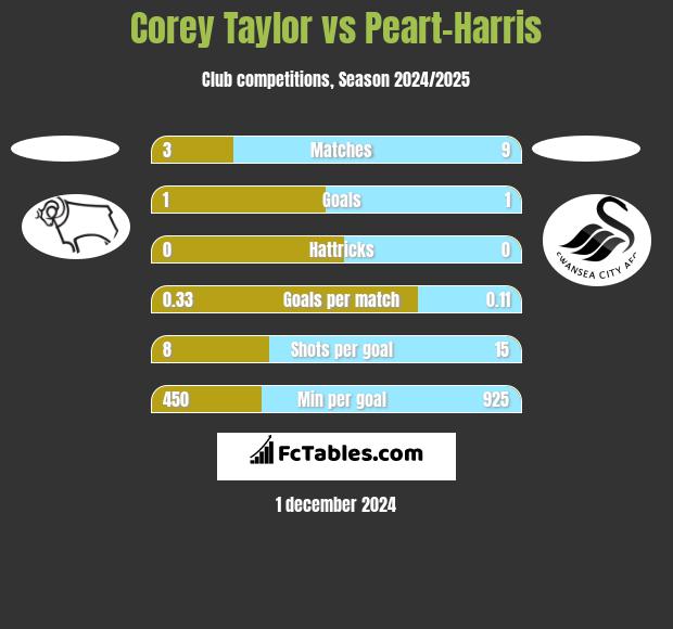 Corey Taylor vs Peart-Harris h2h player stats