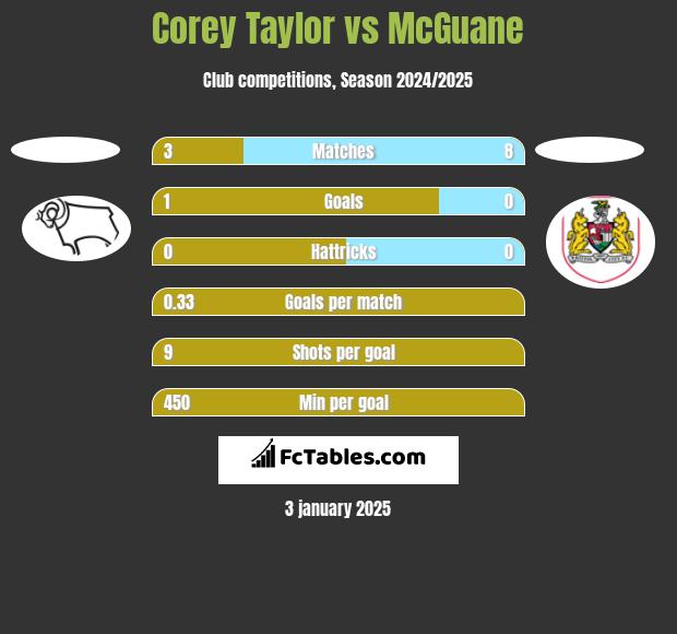 Corey Taylor vs McGuane h2h player stats