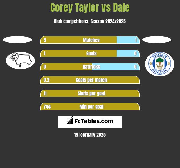 Corey Taylor vs Dale h2h player stats