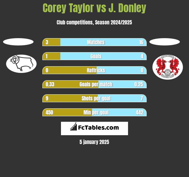 Corey Taylor vs J. Donley h2h player stats