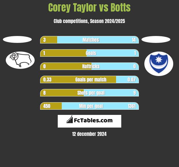 Corey Taylor vs Botts h2h player stats