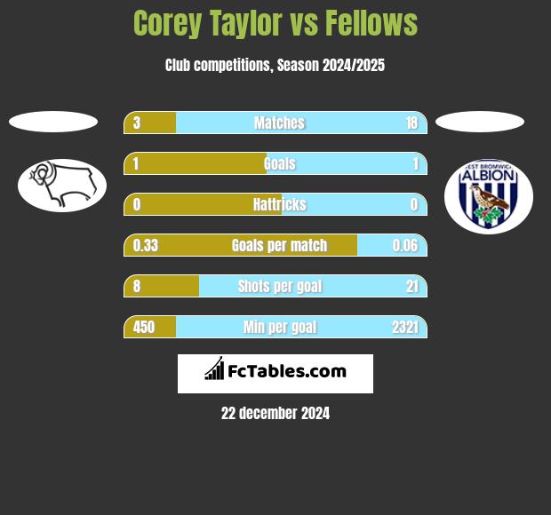 Corey Taylor vs Fellows h2h player stats