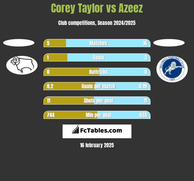 Corey Taylor vs Azeez h2h player stats