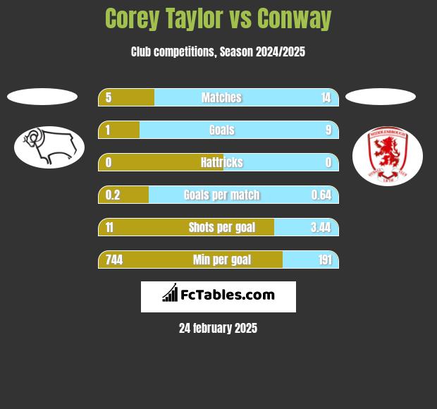 Corey Taylor vs Conway h2h player stats