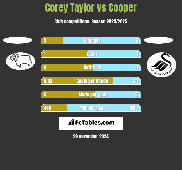 Corey Taylor vs Cooper h2h player stats