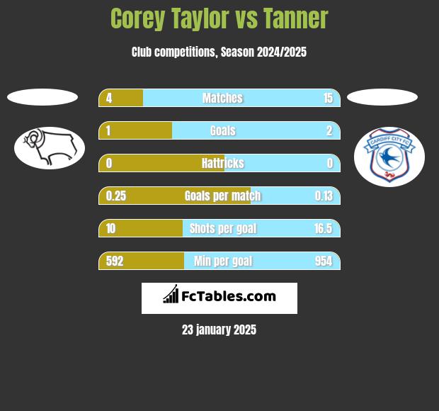 Corey Taylor vs Tanner h2h player stats