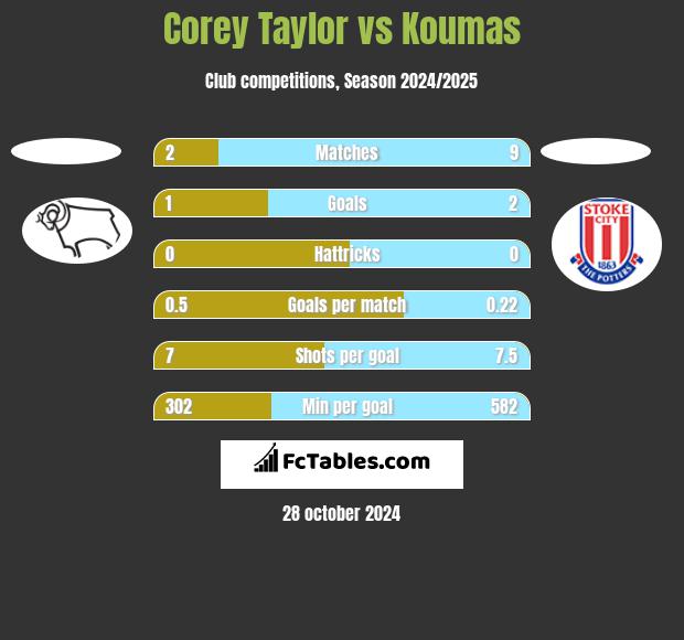 Corey Taylor vs Koumas h2h player stats