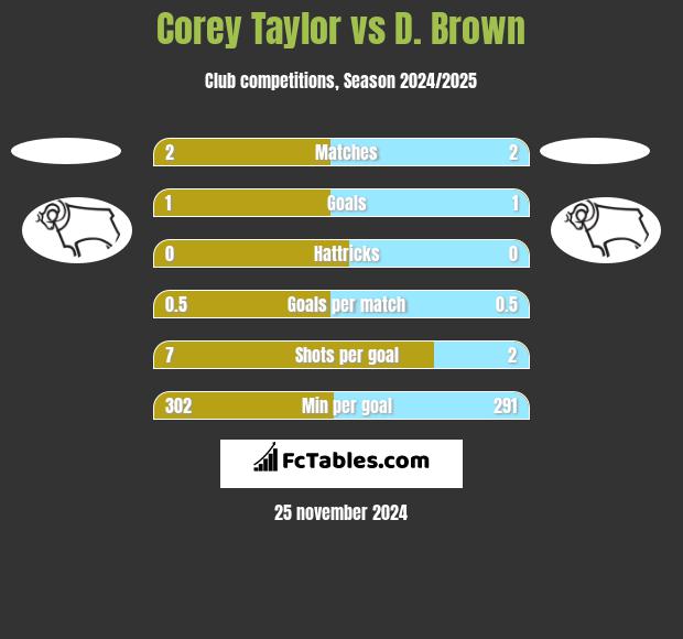 Corey Taylor vs D. Brown h2h player stats