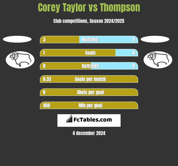 Corey Taylor vs Thompson h2h player stats