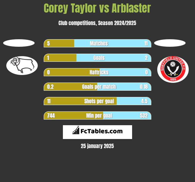 Corey Taylor vs Arblaster h2h player stats