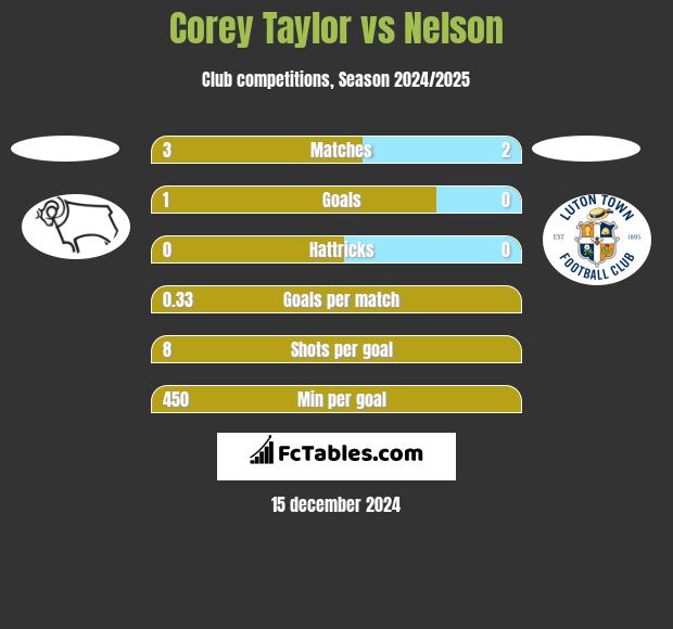 Corey Taylor vs Nelson h2h player stats