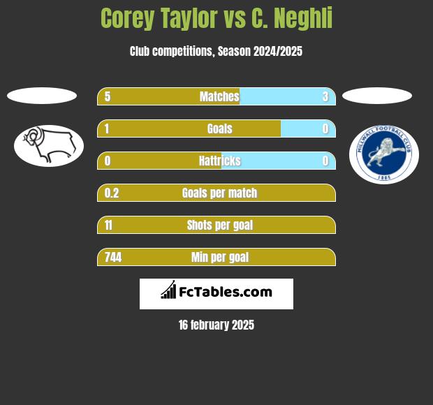 Corey Taylor vs C. Neghli h2h player stats