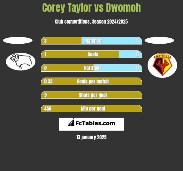 Corey Taylor vs Dwomoh h2h player stats