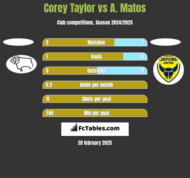 Corey Taylor vs A. Matos h2h player stats