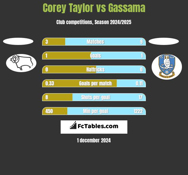 Corey Taylor vs Gassama h2h player stats