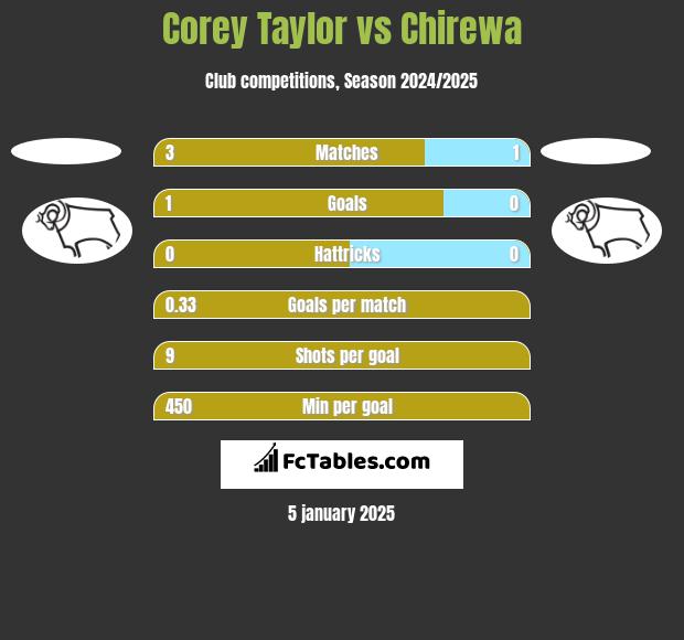 Corey Taylor vs Chirewa h2h player stats